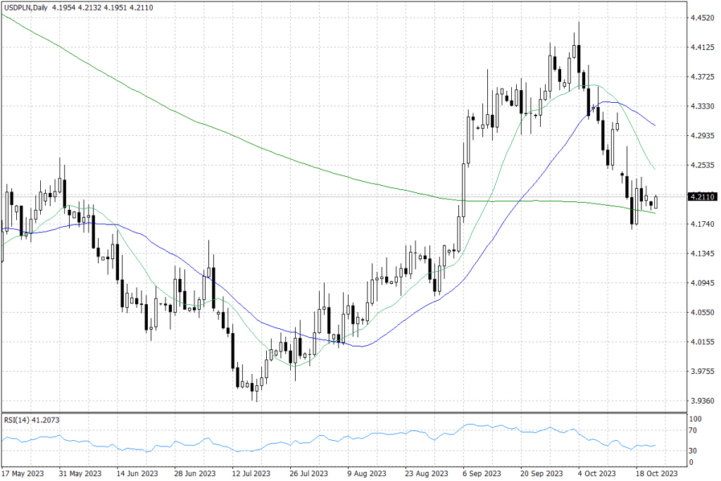 Kurs złotego bez większych wahań. Notowania USD/PLN i EUR/PLN Comparic