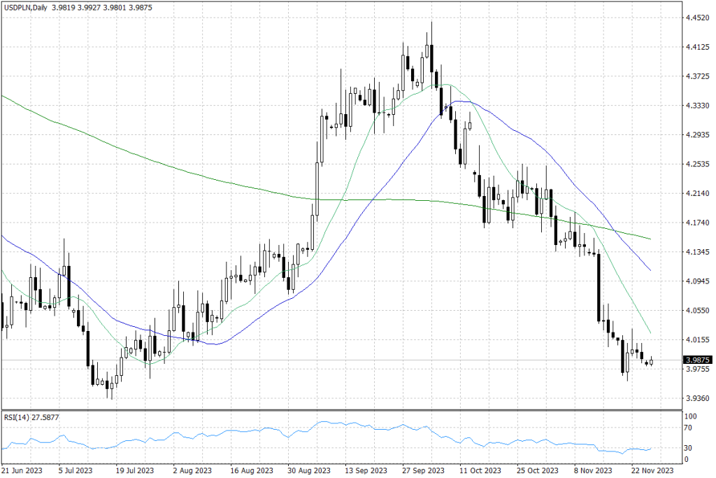 Notowania USD/PLN - dane dzienne