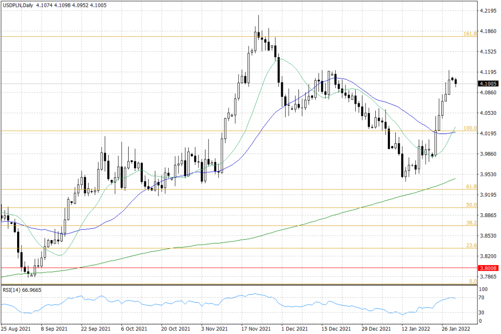 Notowania USD/PLN - dane dzienne
